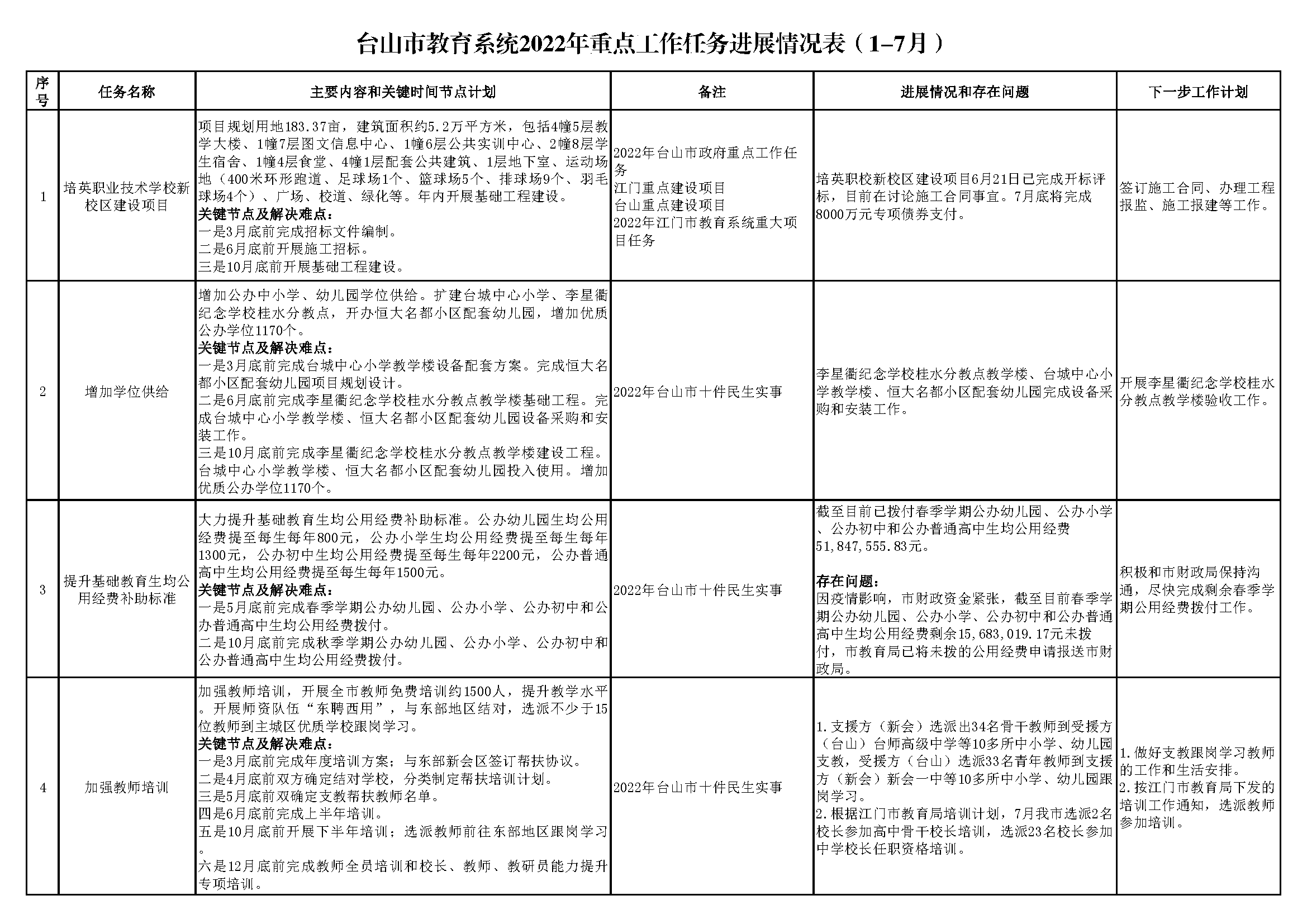 20220801(挂网版)台山市教育系统2022年重点工作任务进展情况表(1-7月)_页面_1.png