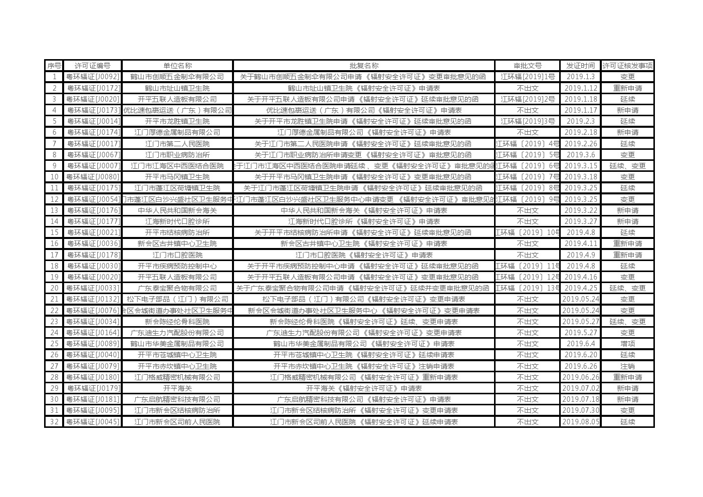 江门市2019年《辐射安全许可证》核发公告1.jpg