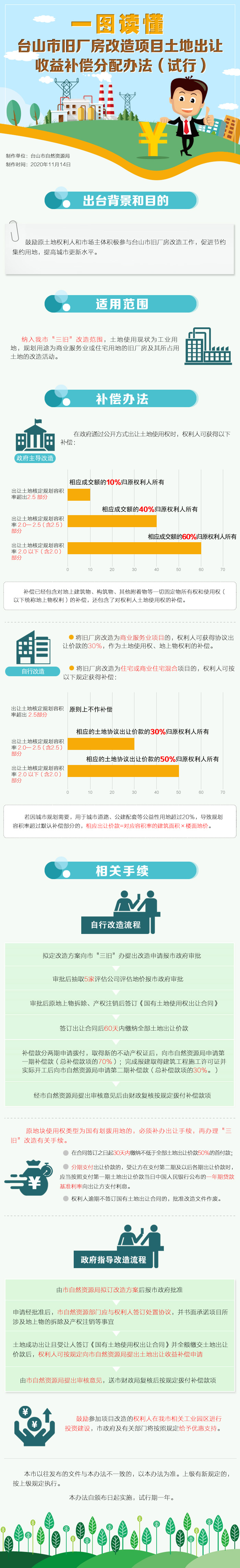 台山市旧厂房改造项目土地出让收益补偿分配办法（试行）图解.jpg