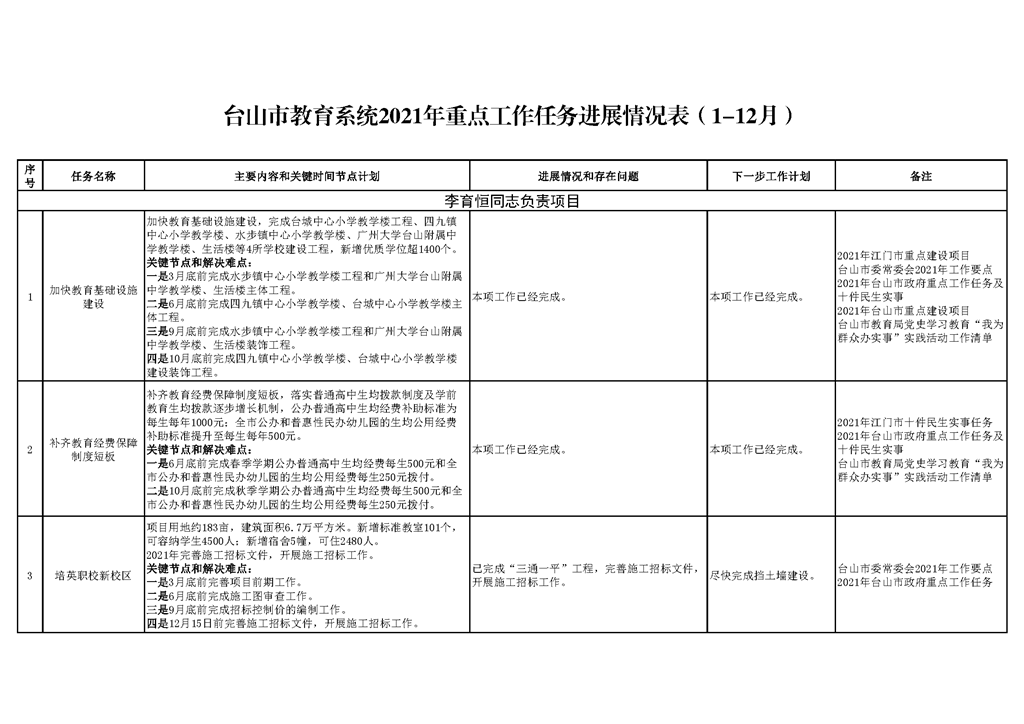 台山市教育系统2021年重点工作任务进展情况表（1-12月）_页面_01.png