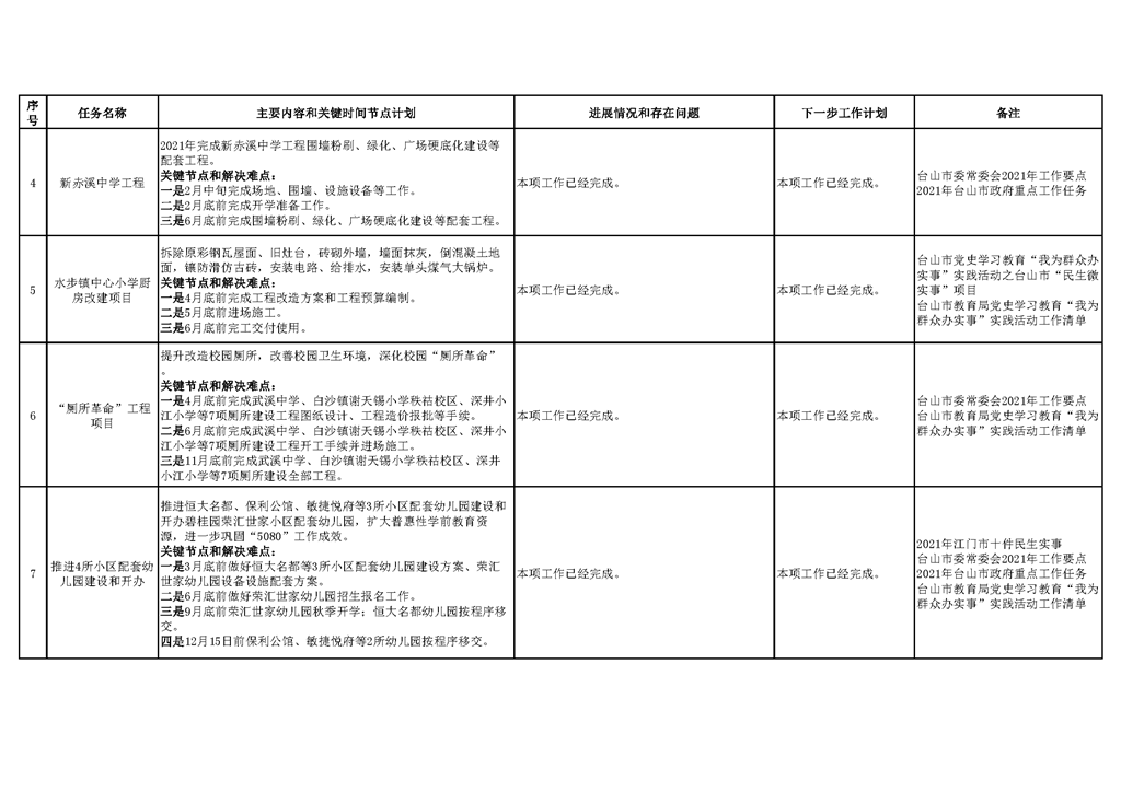 台山市教育系统2021年重点工作任务进展情况表（1-12月）_页面_02.png