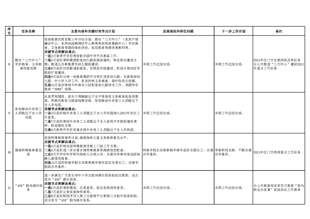台山市教育系统2021年重点工作任务进展情况表（1-12月）_页面_03.png