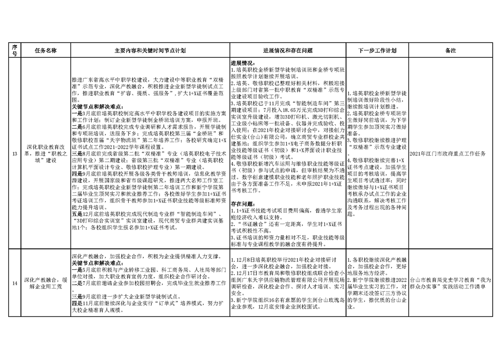 台山市教育系统2021年重点工作任务进展情况表（1-12月）_页面_05.png