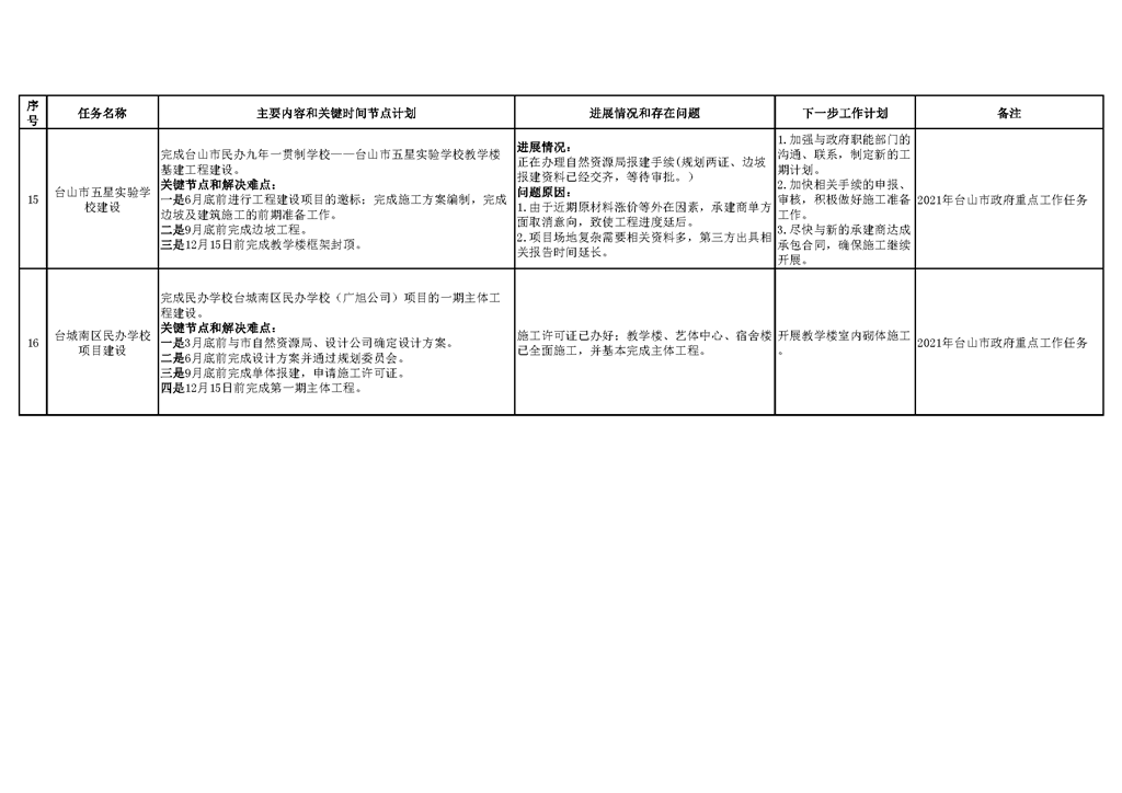 台山市教育系统2021年重点工作任务进展情况表（1-12月）_页面_06.png
