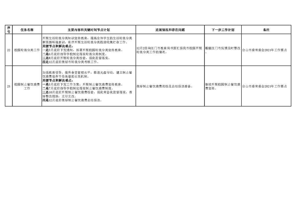 台山市教育系统2021年重点工作任务进展情况表（1-12月）_页面_09.png