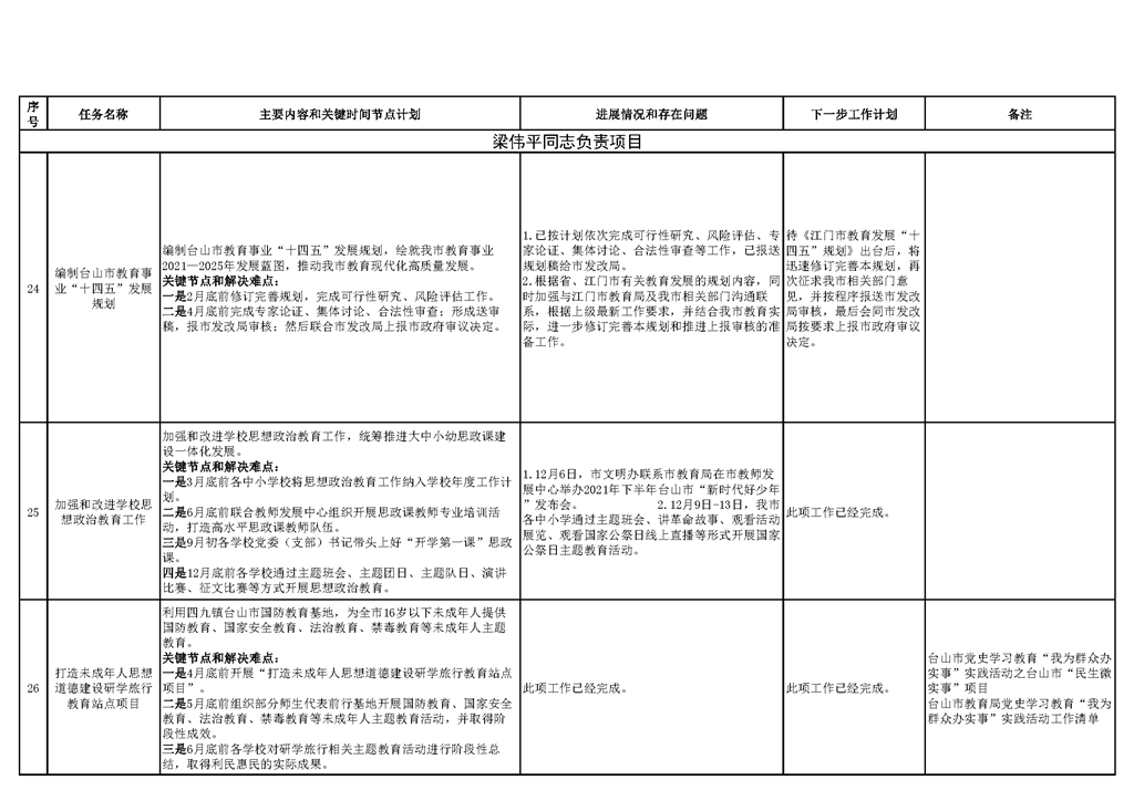 台山市教育系统2021年重点工作任务进展情况表（1-12月）_页面_10.png
