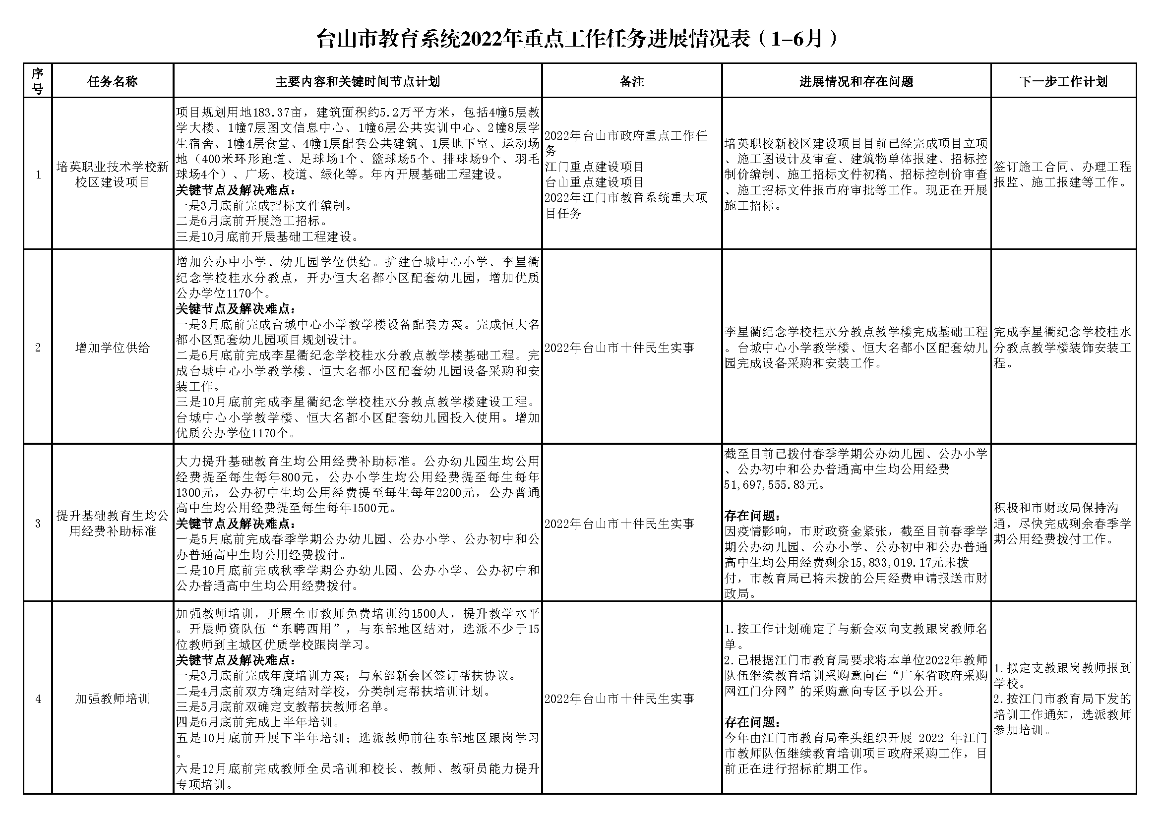 20220705（挂网版）台山市教育系统2022年重点工作任务进展情况表（1-6月）_页面_1.png