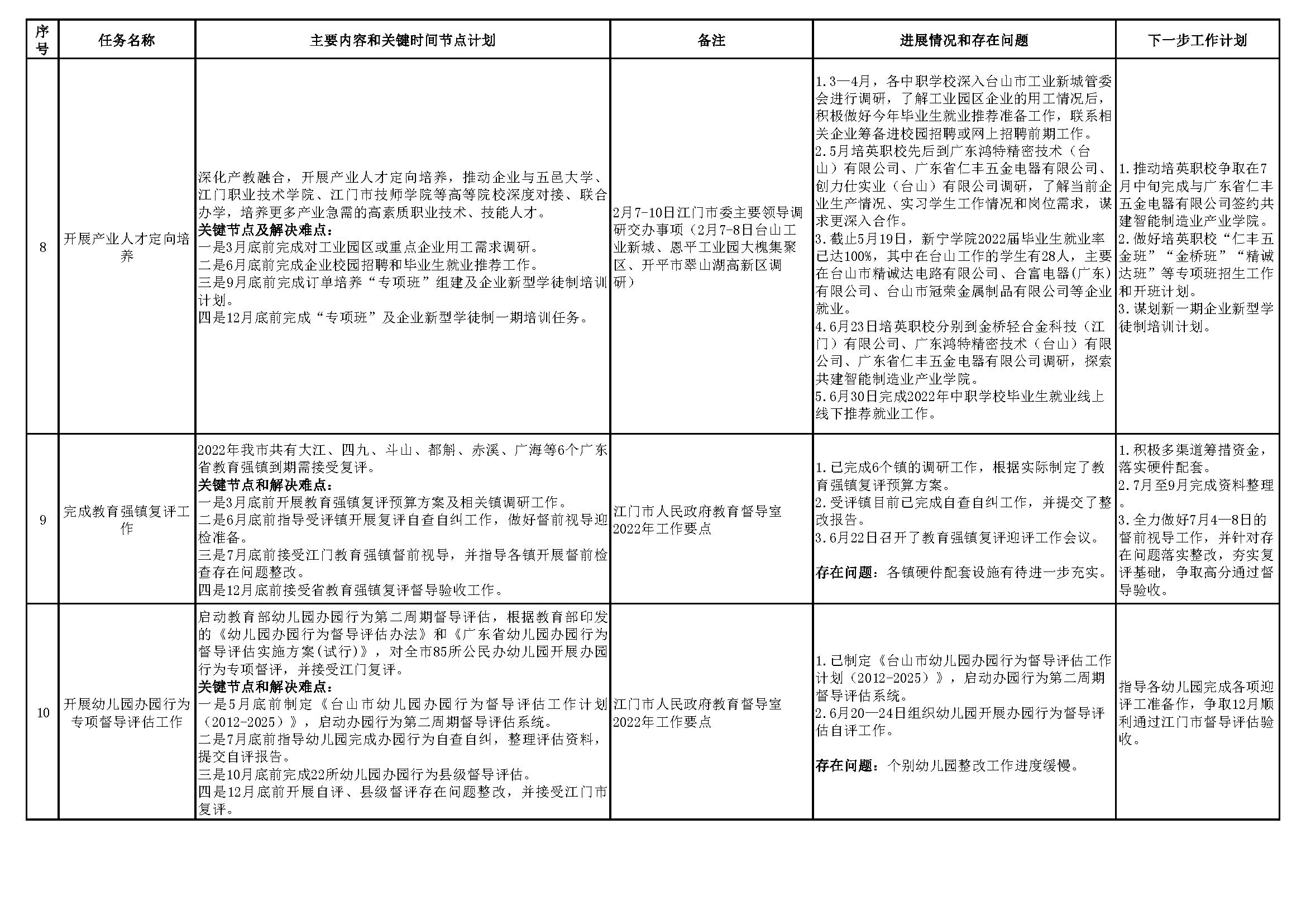 20220705（挂网版）台山市教育系统2022年重点工作任务进展情况表（1-6月）_页面_3.png