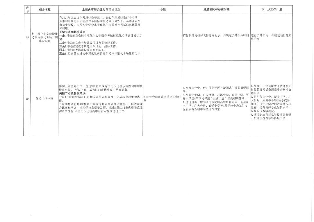 202201109台山市教育系统2022年重点工作任务进展情况表（1-10月）_页面_6.jpg