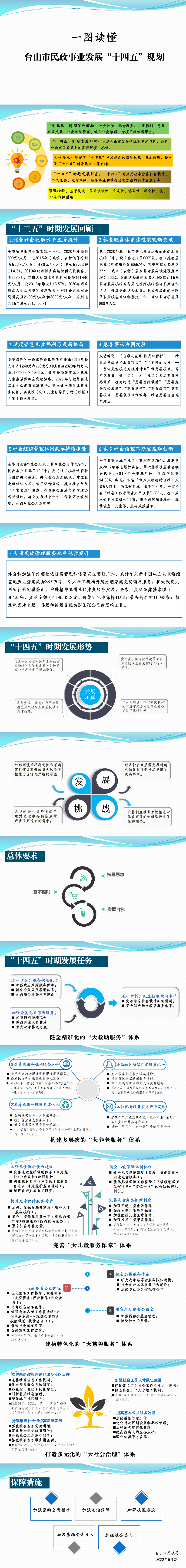 一图读懂《台山市民政事业发展“十四五”规划》(1).png